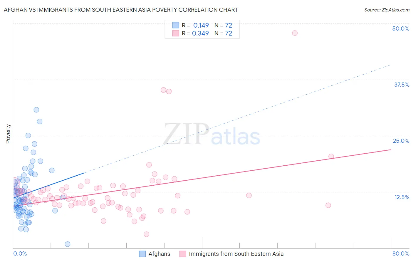 Afghan vs Immigrants from South Eastern Asia Poverty