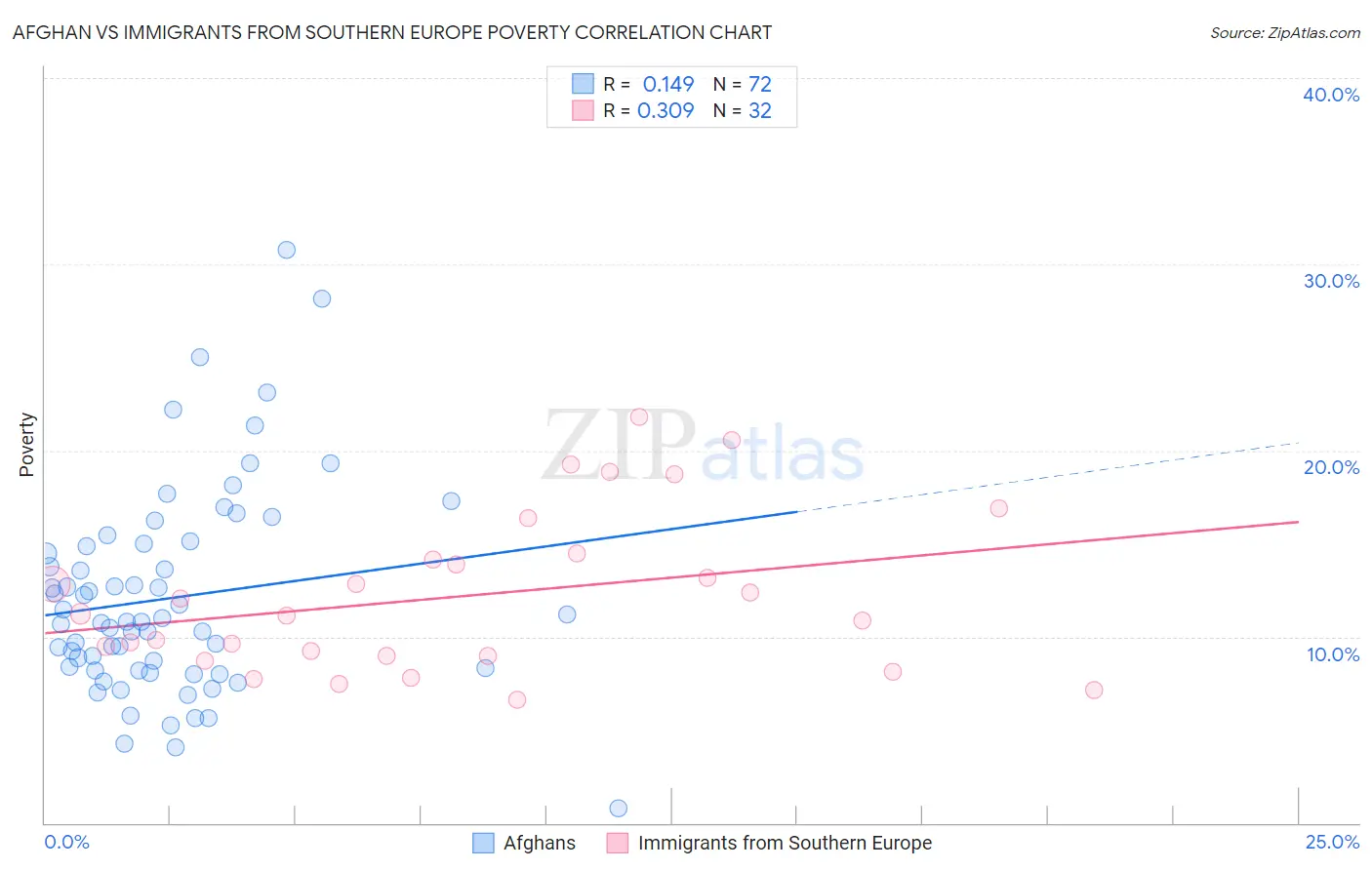 Afghan vs Immigrants from Southern Europe Poverty