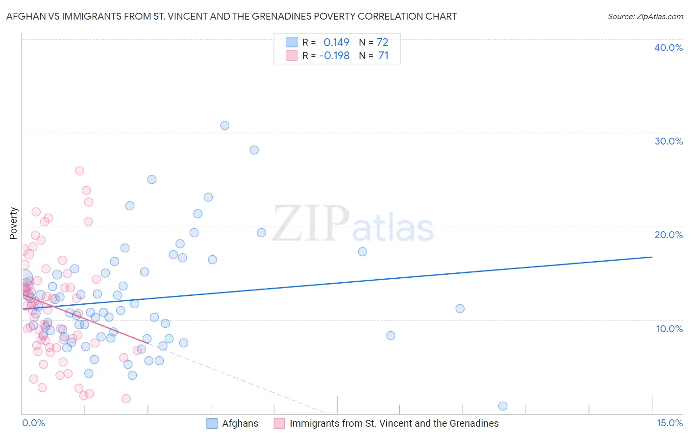 Afghan vs Immigrants from St. Vincent and the Grenadines Poverty