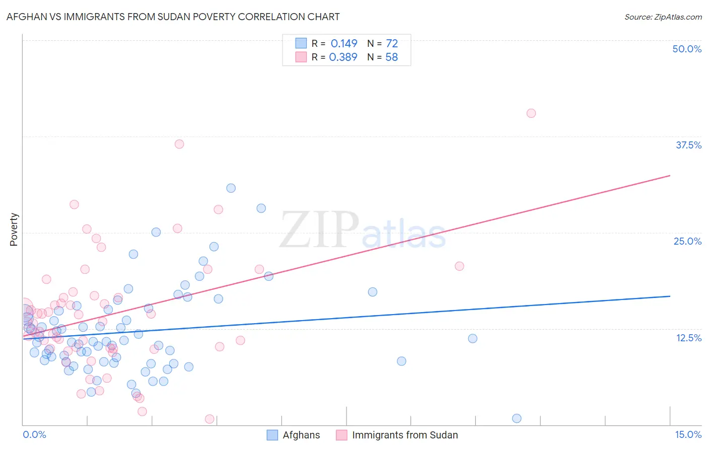 Afghan vs Immigrants from Sudan Poverty