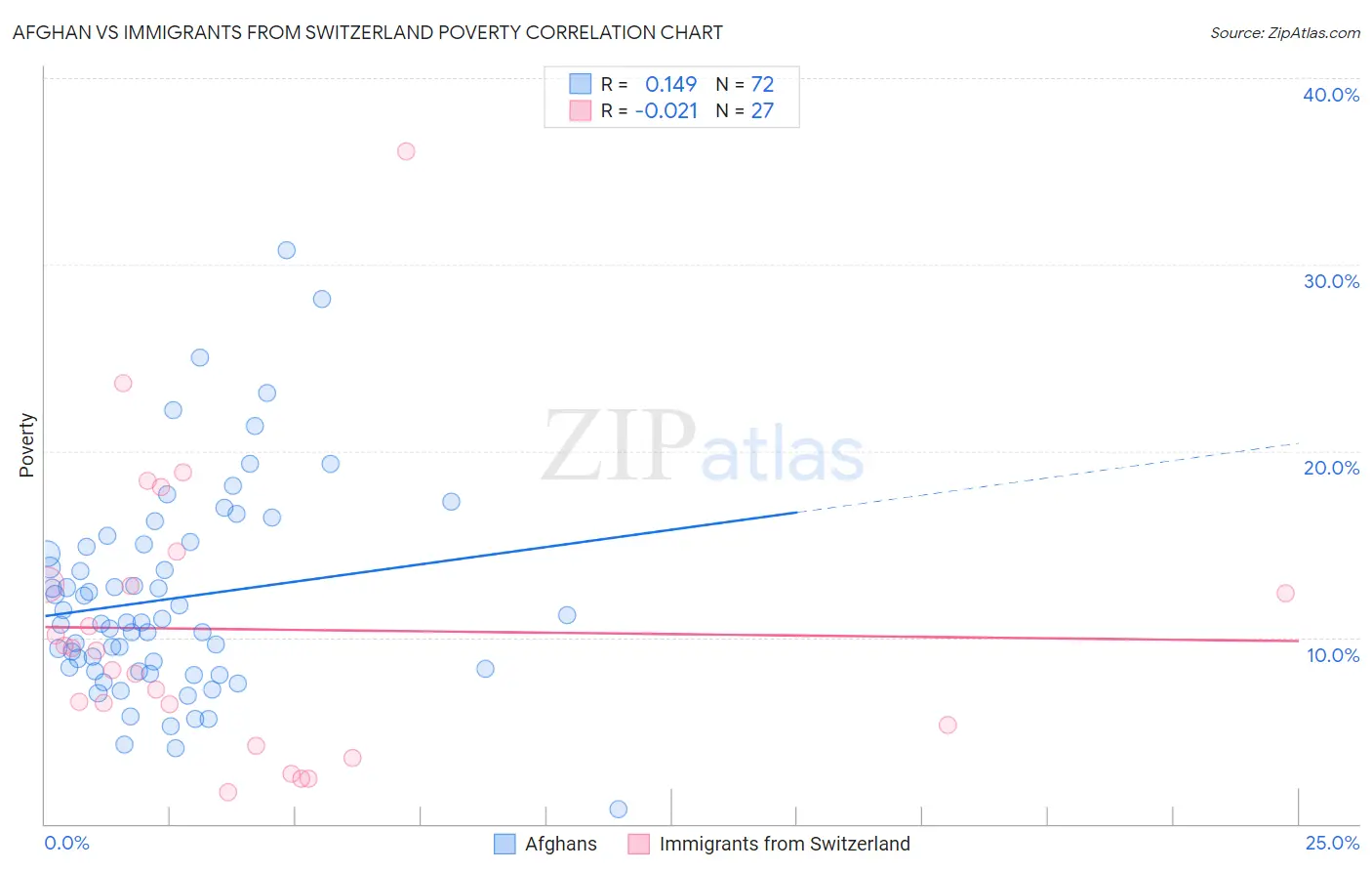 Afghan vs Immigrants from Switzerland Poverty