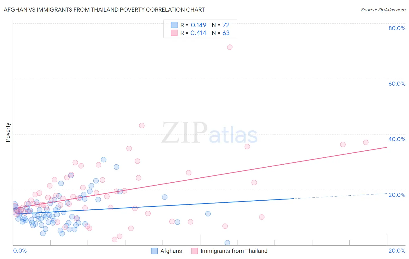 Afghan vs Immigrants from Thailand Poverty