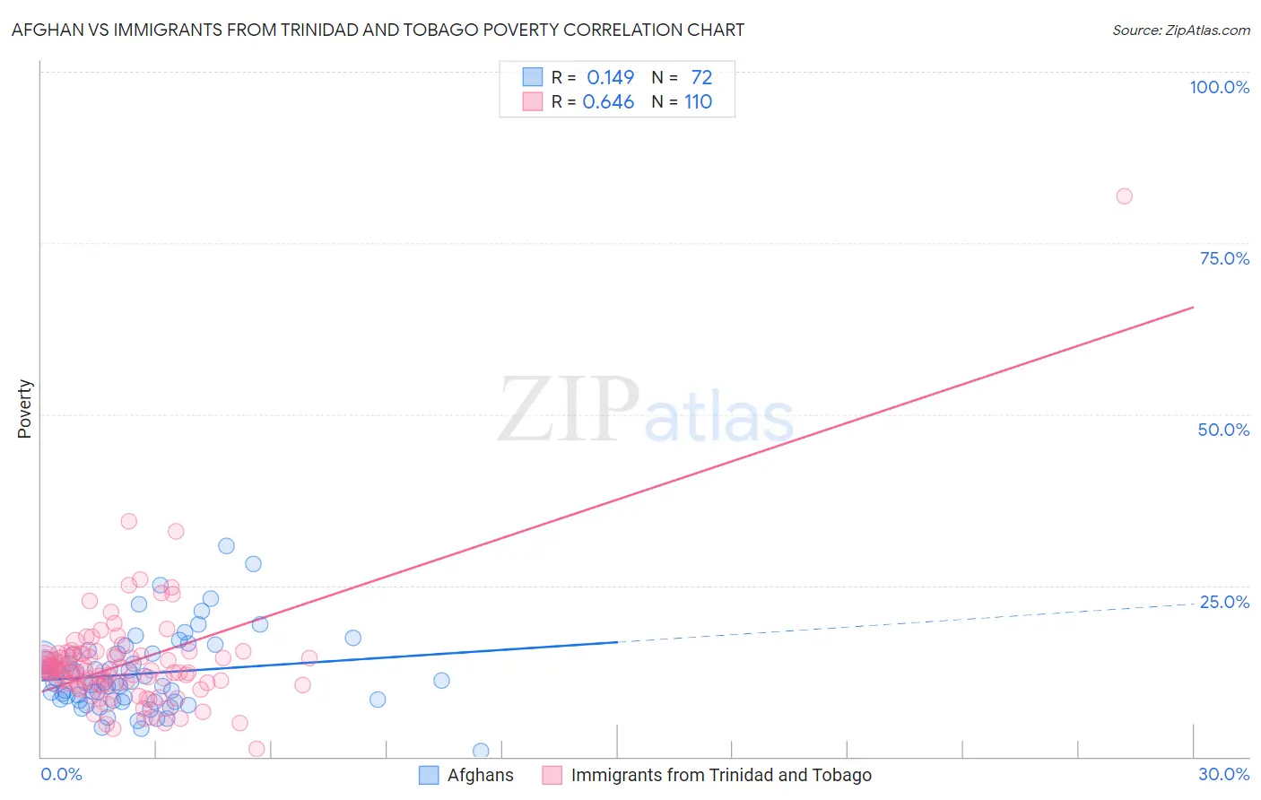 Afghan vs Immigrants from Trinidad and Tobago Poverty