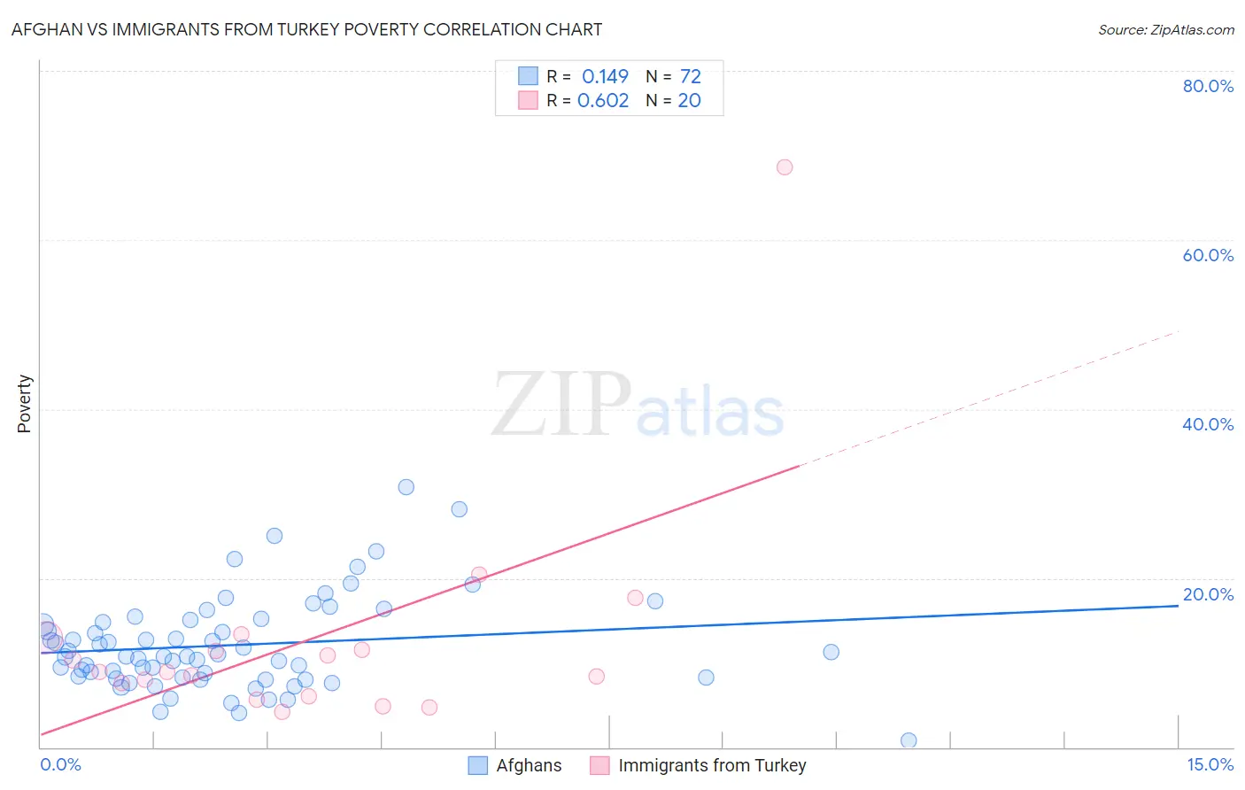 Afghan vs Immigrants from Turkey Poverty