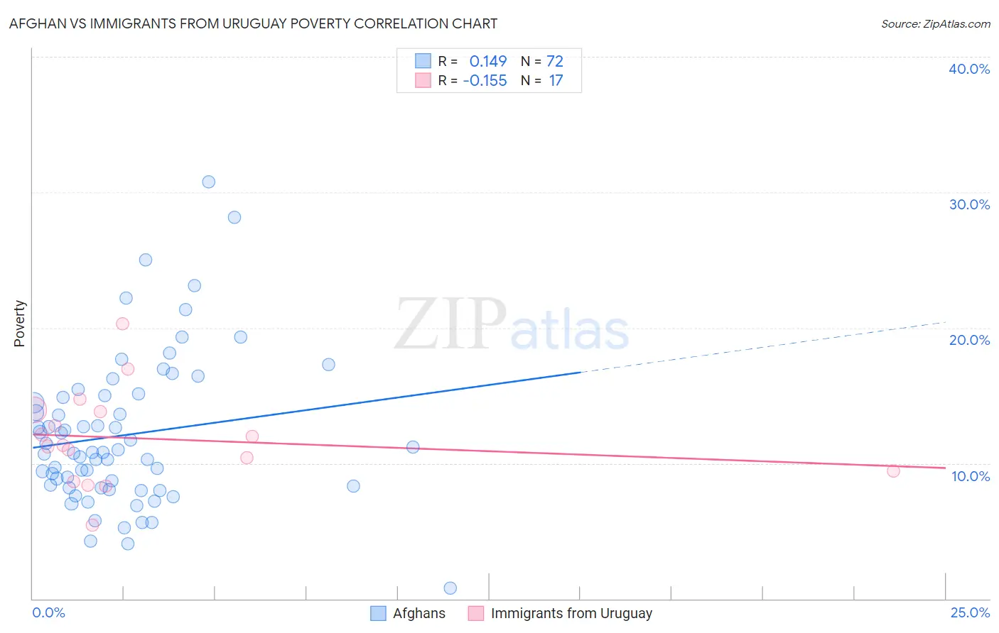 Afghan vs Immigrants from Uruguay Poverty