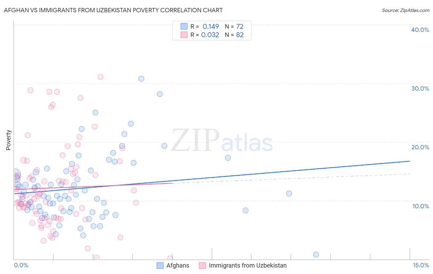 Afghan vs Immigrants from Uzbekistan Poverty