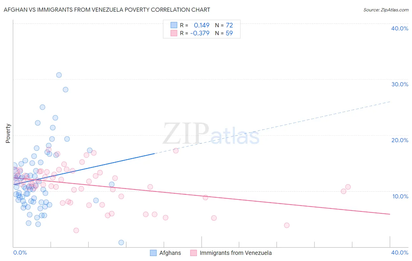 Afghan vs Immigrants from Venezuela Poverty