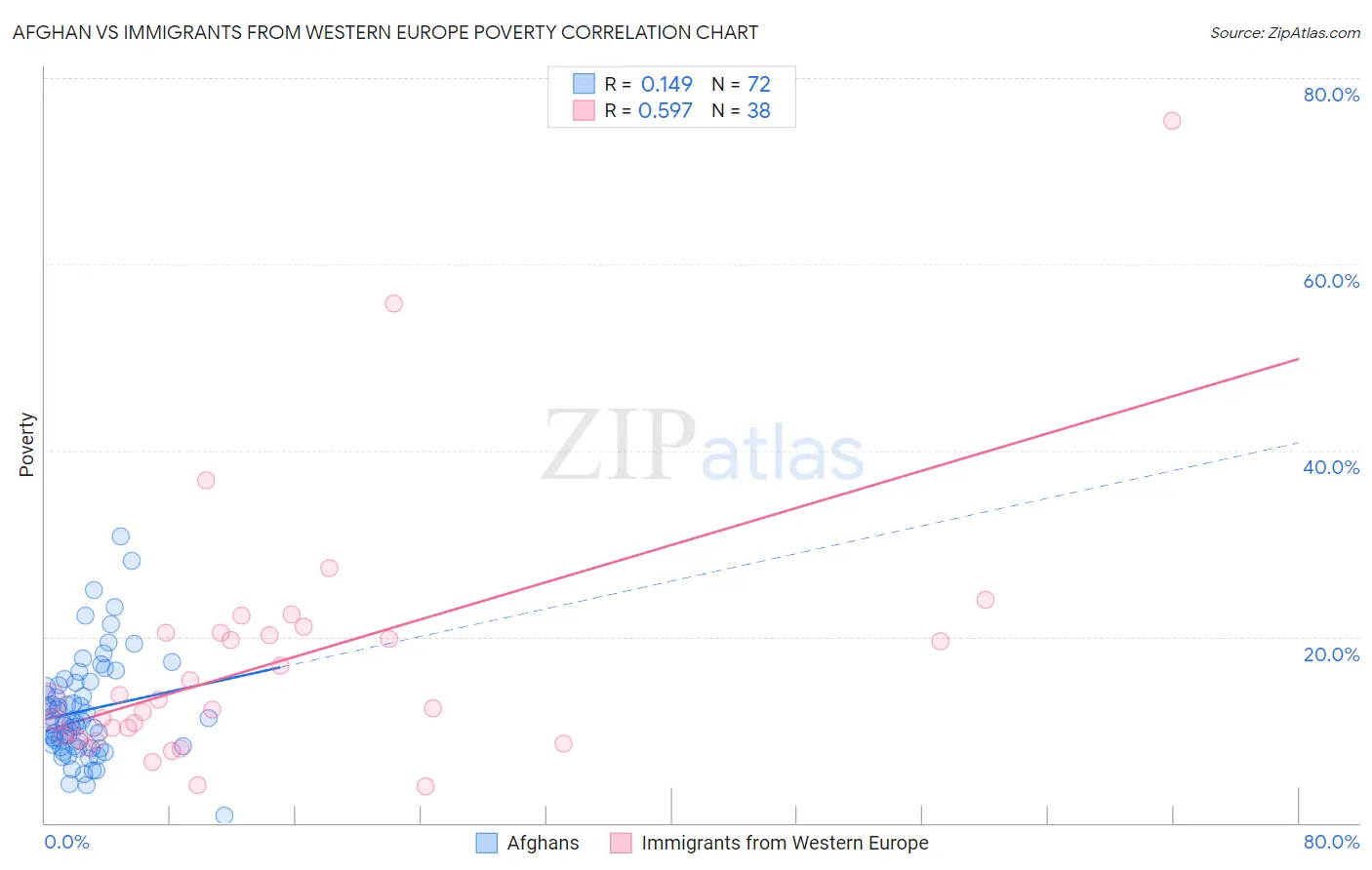 Afghan vs Immigrants from Western Europe Poverty