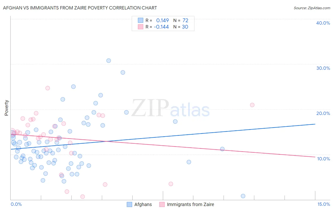 Afghan vs Immigrants from Zaire Poverty