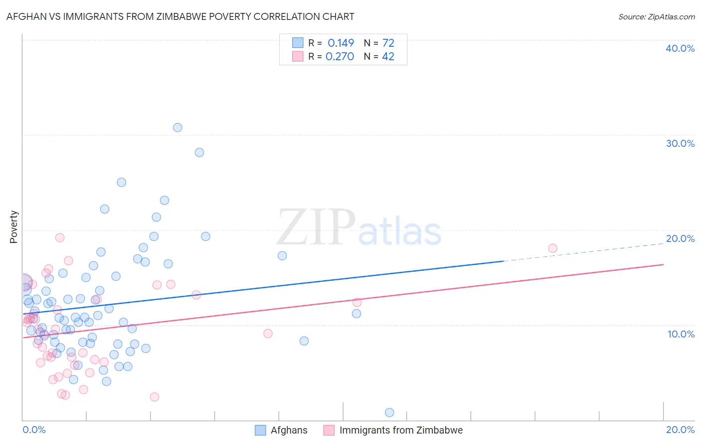 Afghan vs Immigrants from Zimbabwe Poverty