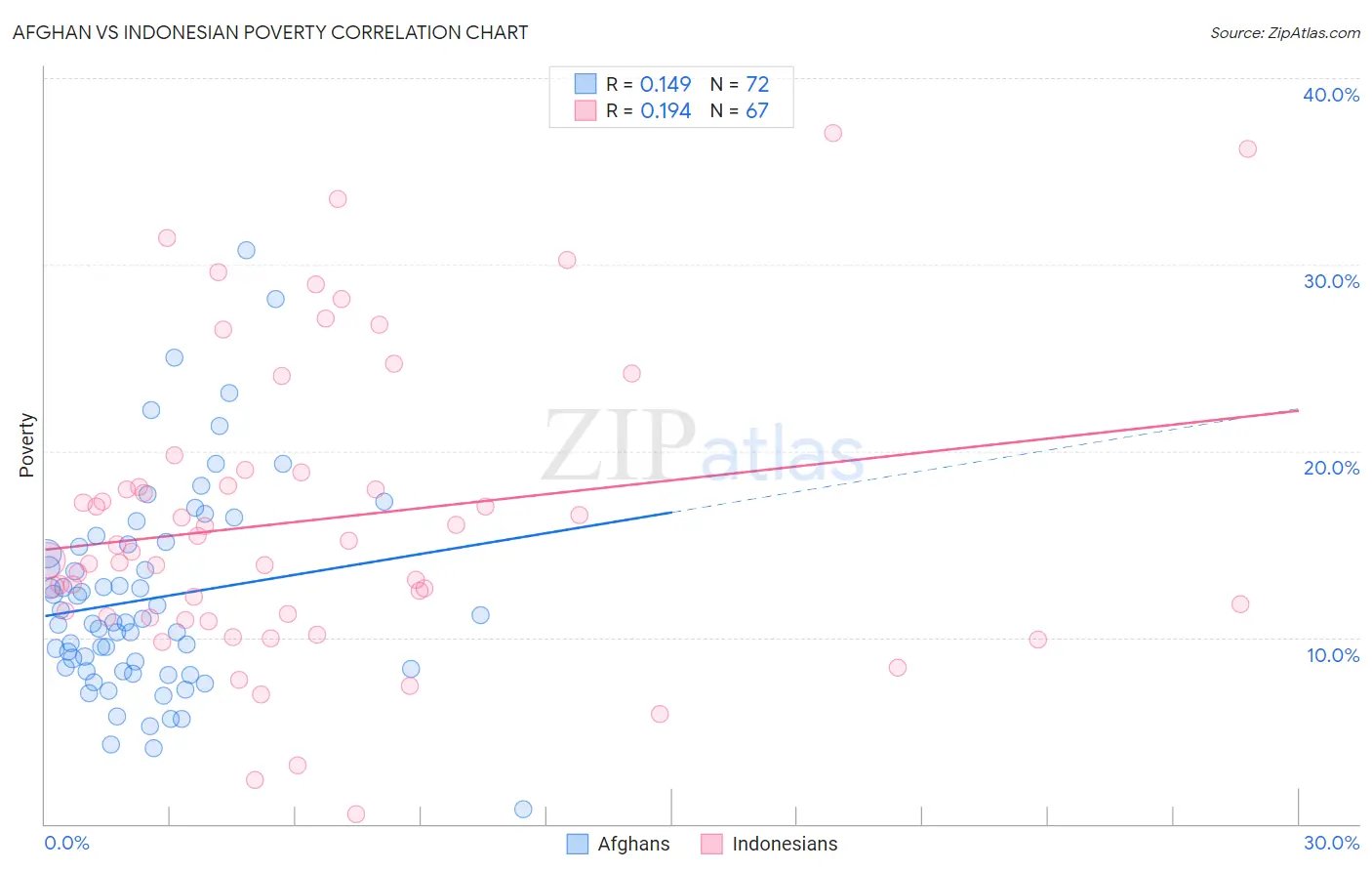 Afghan vs Indonesian Poverty