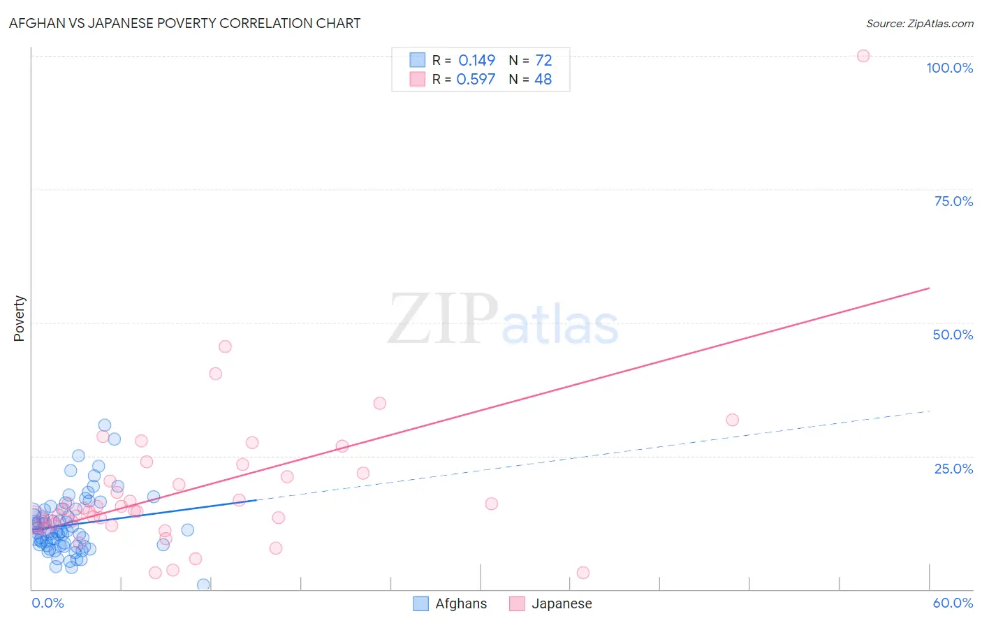 Afghan vs Japanese Poverty