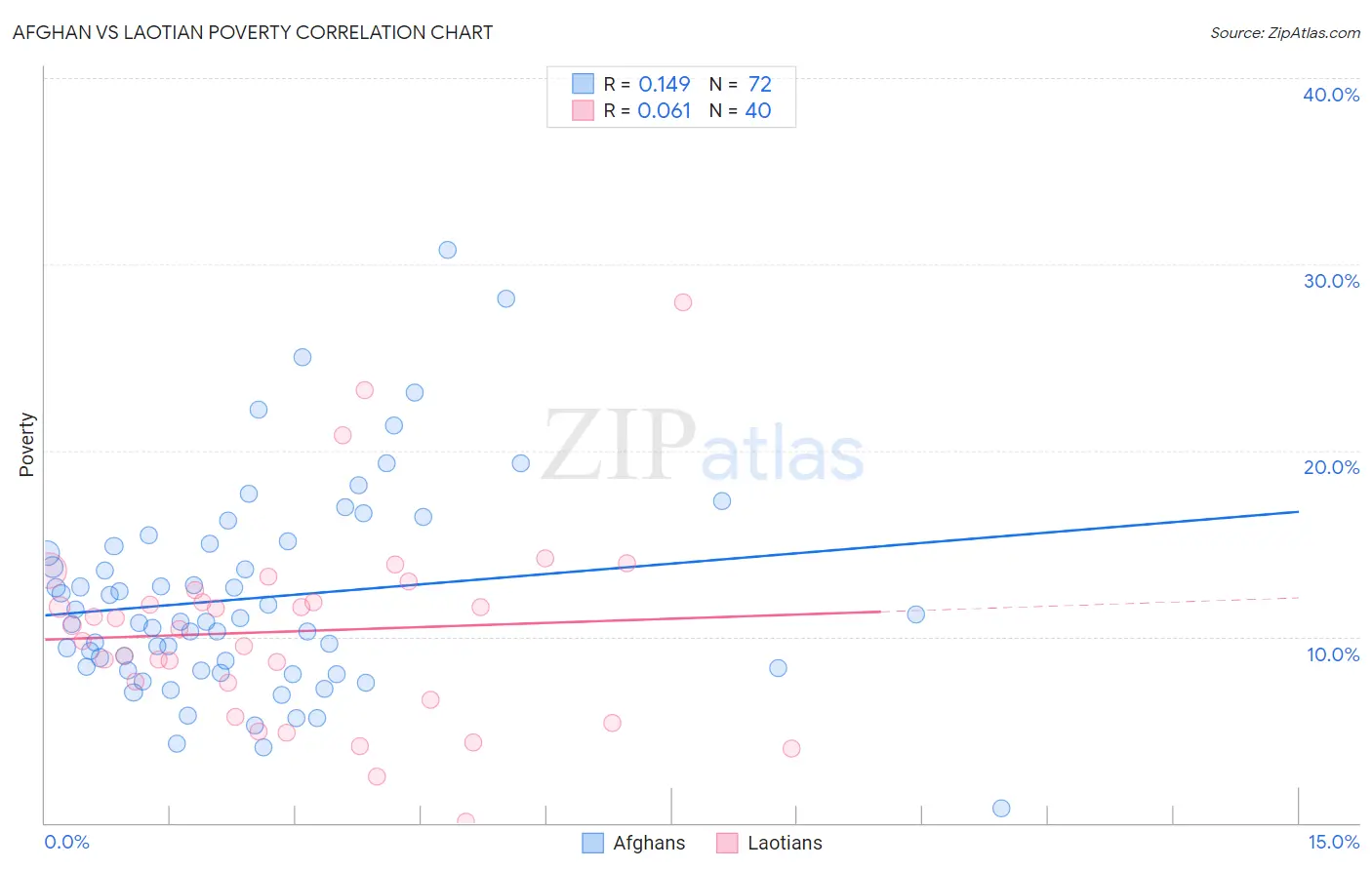Afghan vs Laotian Poverty