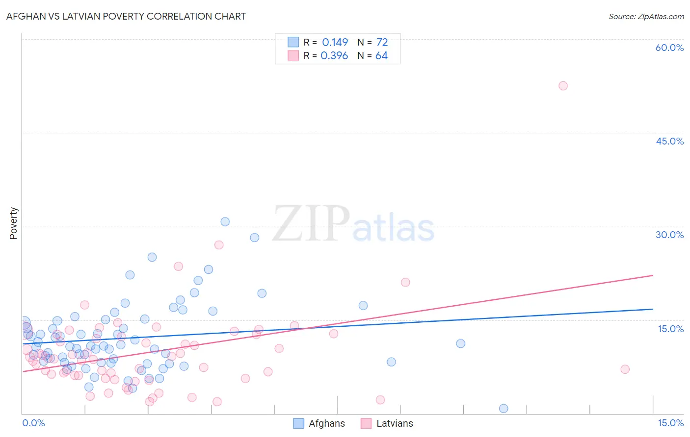 Afghan vs Latvian Poverty