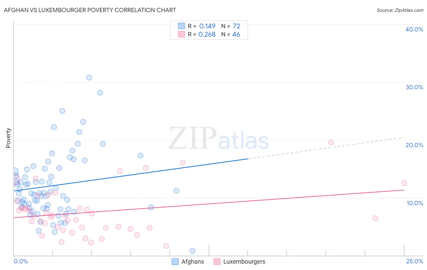 Afghan vs Luxembourger Poverty