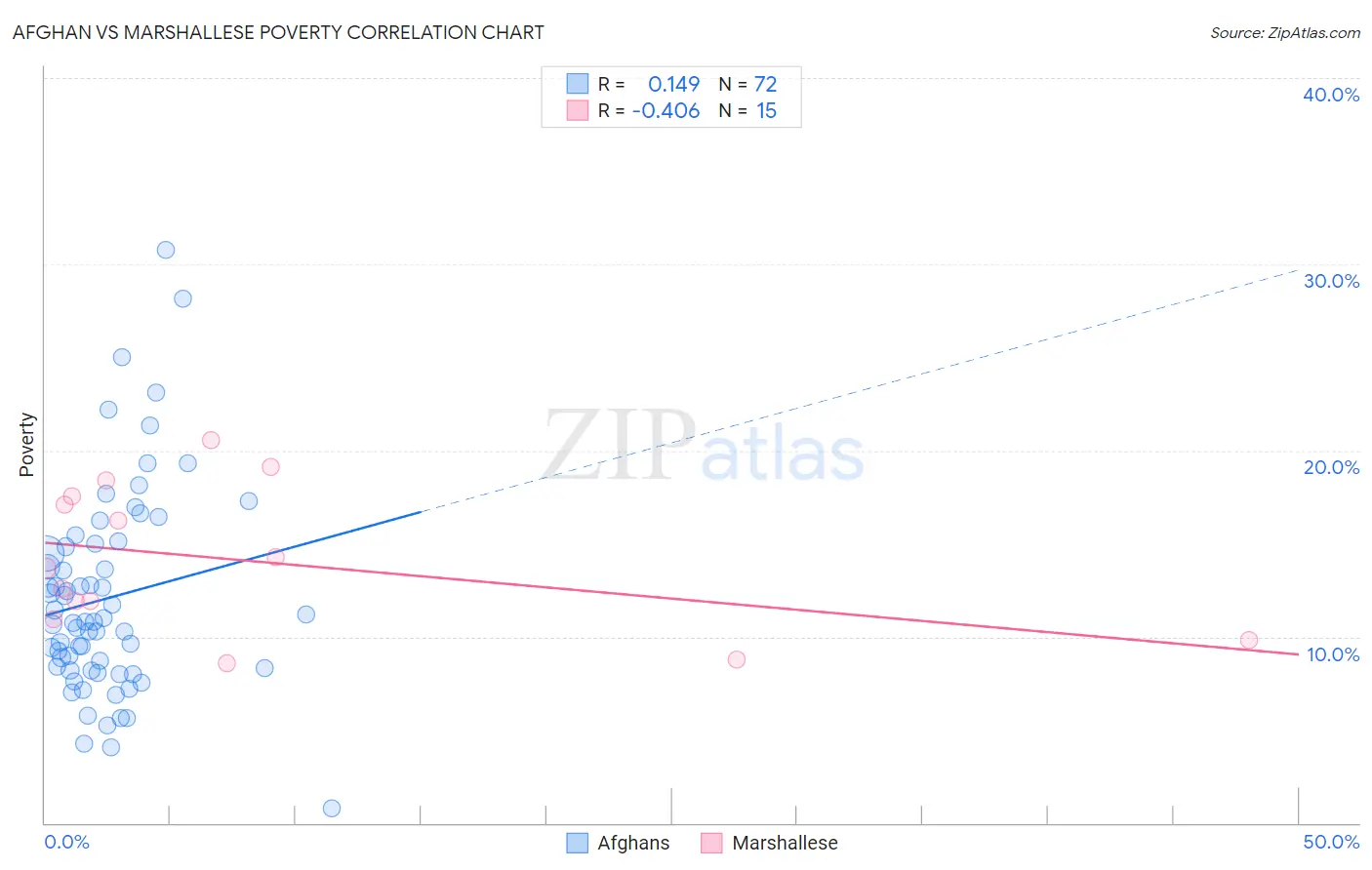 Afghan vs Marshallese Poverty