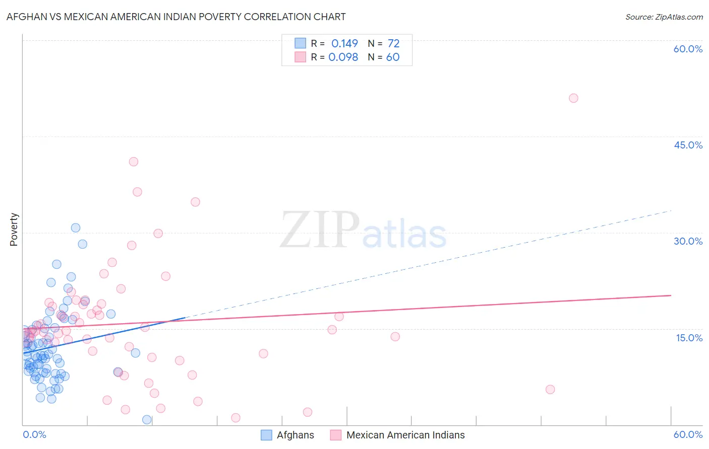 Afghan vs Mexican American Indian Poverty