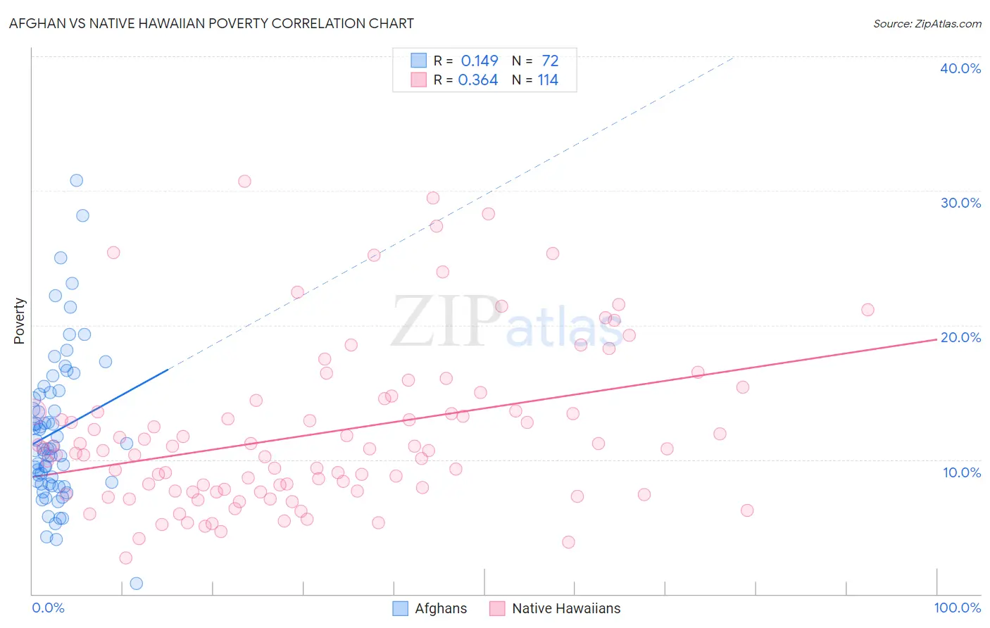 Afghan vs Native Hawaiian Poverty