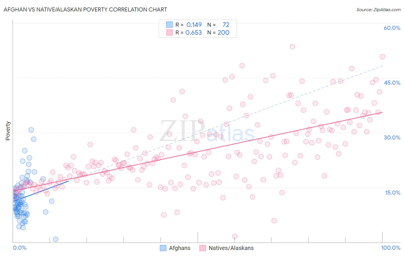 Afghan vs Native/Alaskan Poverty