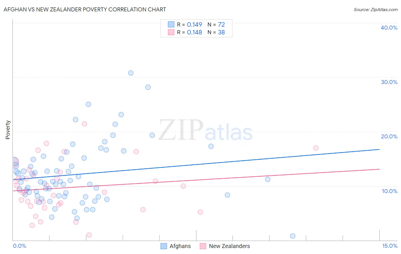 Afghan vs New Zealander Poverty