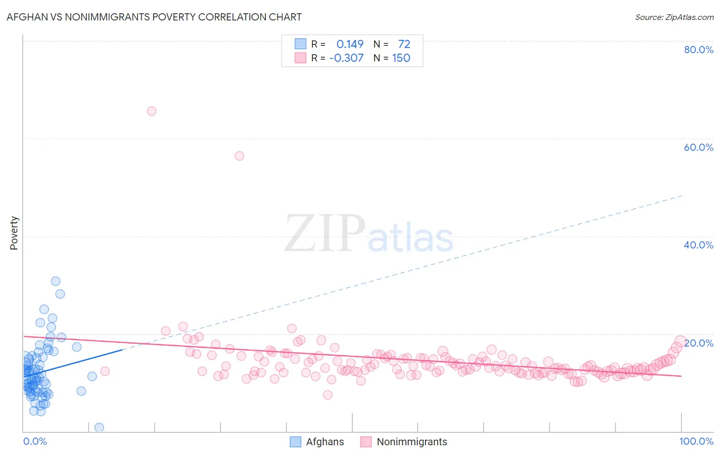 Afghan vs Nonimmigrants Poverty