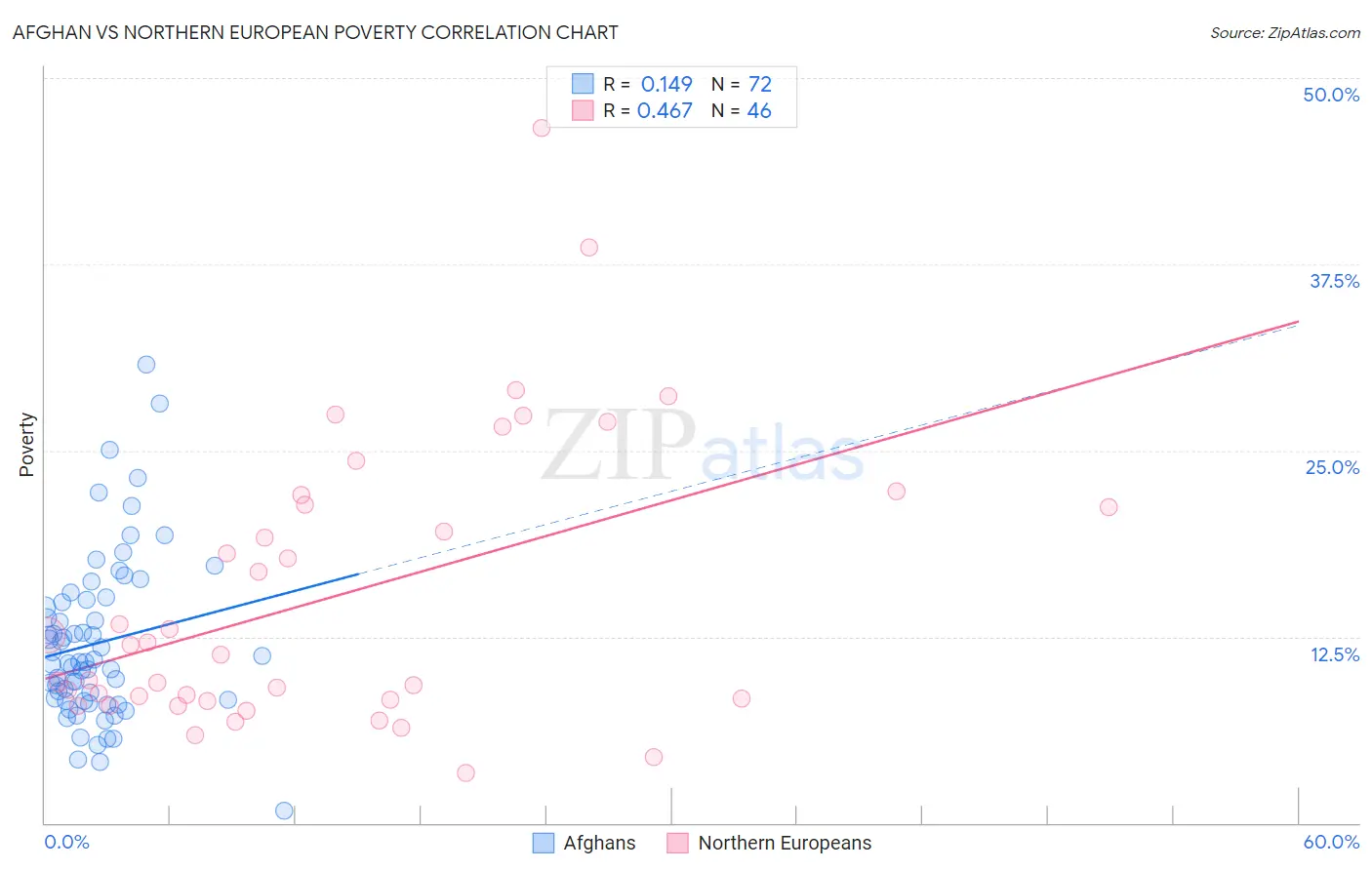 Afghan vs Northern European Poverty