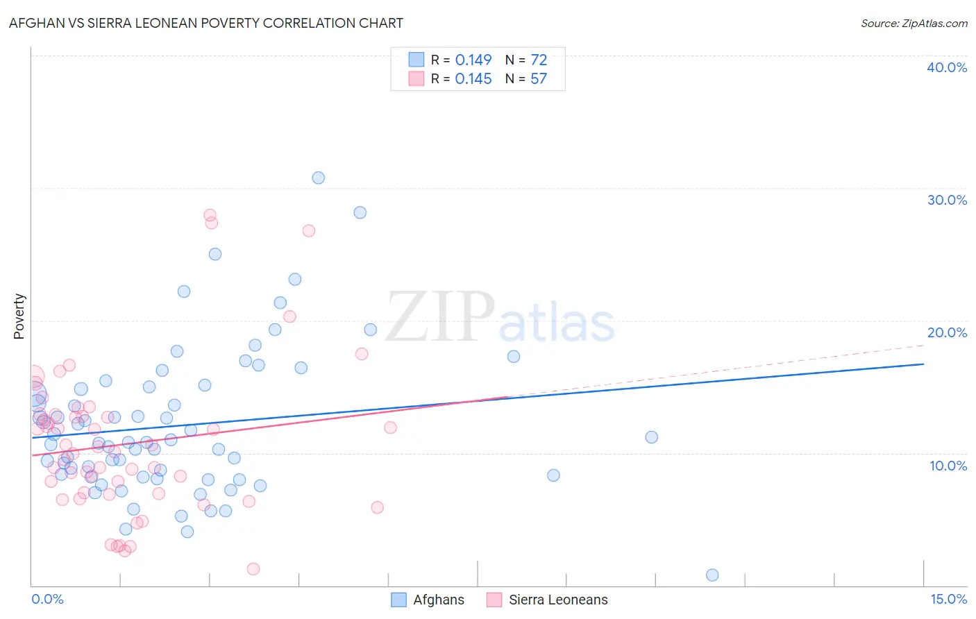 Afghan vs Sierra Leonean Poverty
