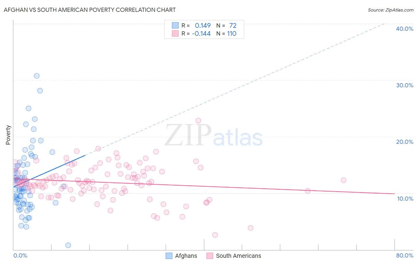 Afghan vs South American Poverty