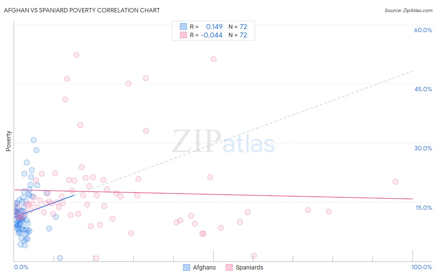 Afghan vs Spaniard Poverty