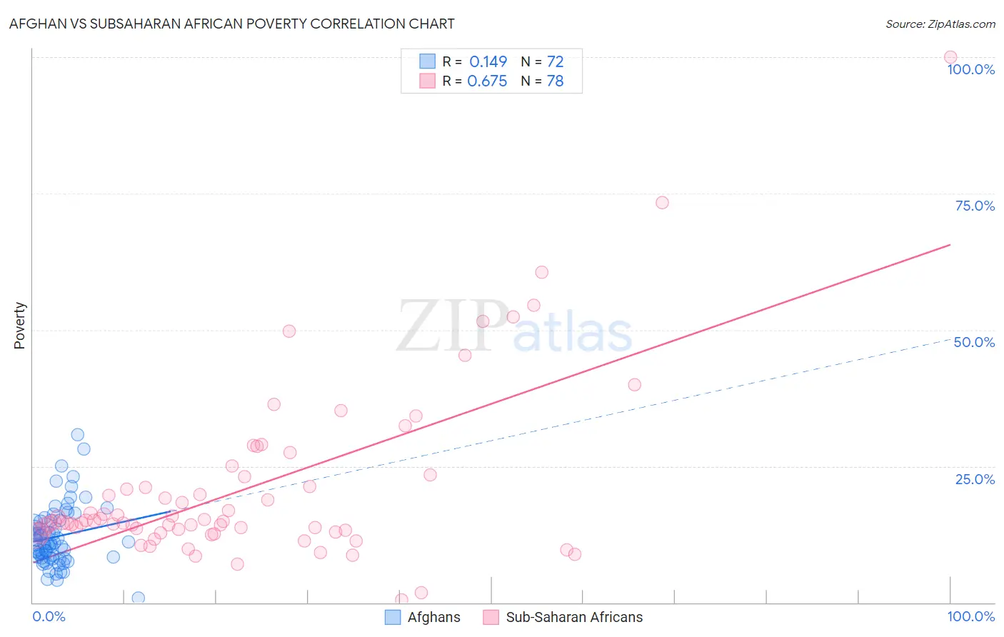 Afghan vs Subsaharan African Poverty
