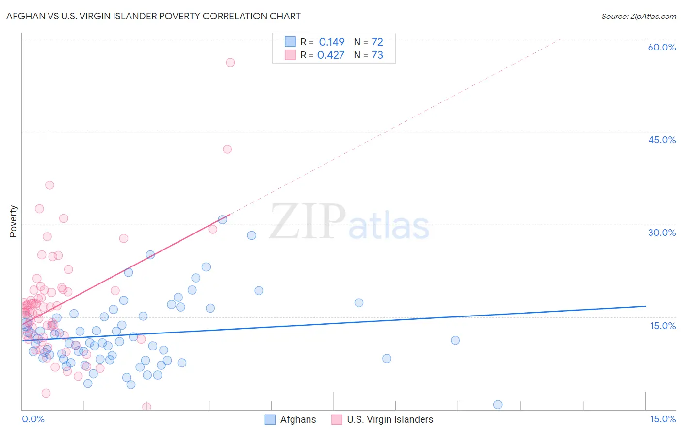 Afghan vs U.S. Virgin Islander Poverty