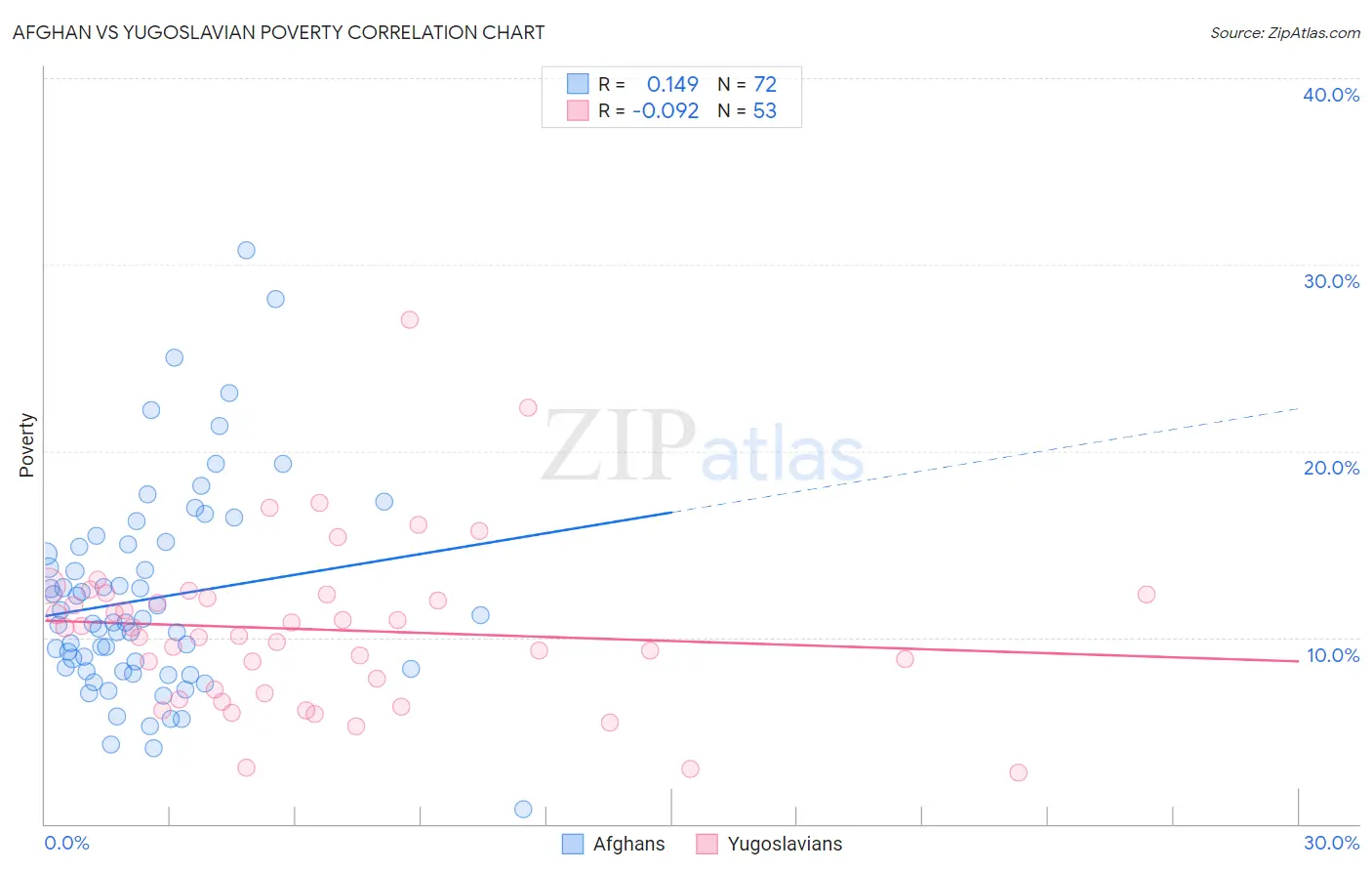 Afghan vs Yugoslavian Poverty
