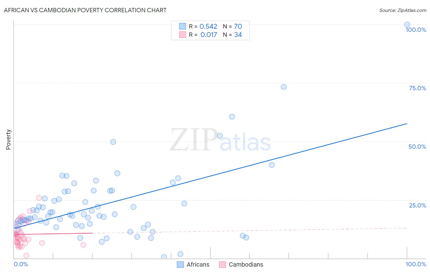 African vs Cambodian Poverty