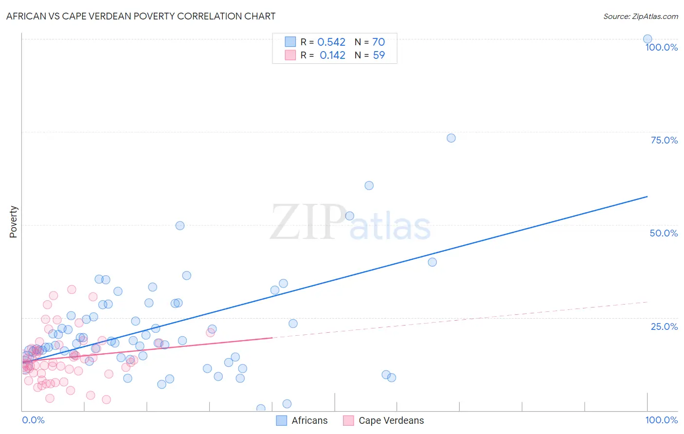 African vs Cape Verdean Poverty