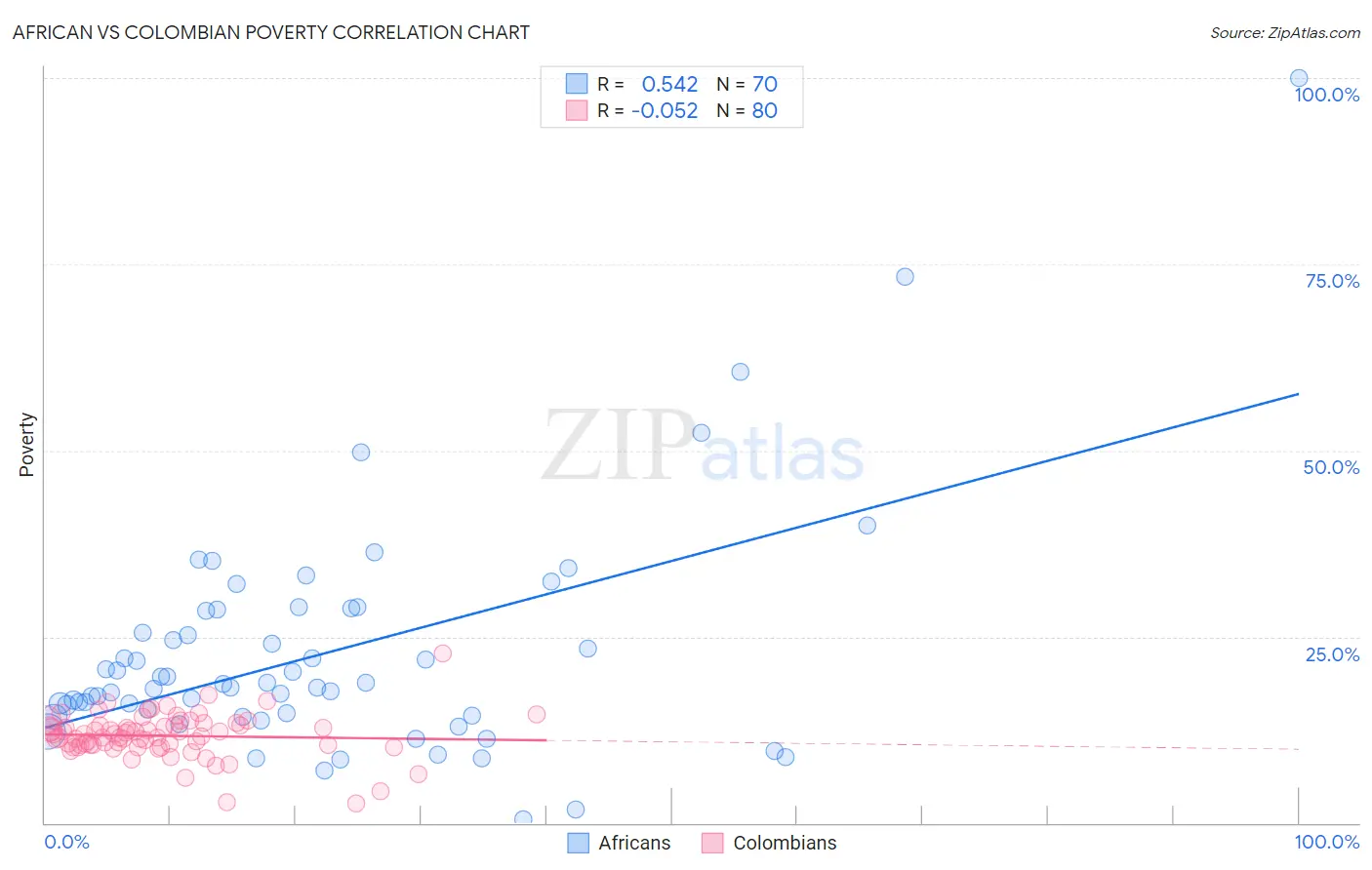 African vs Colombian Poverty