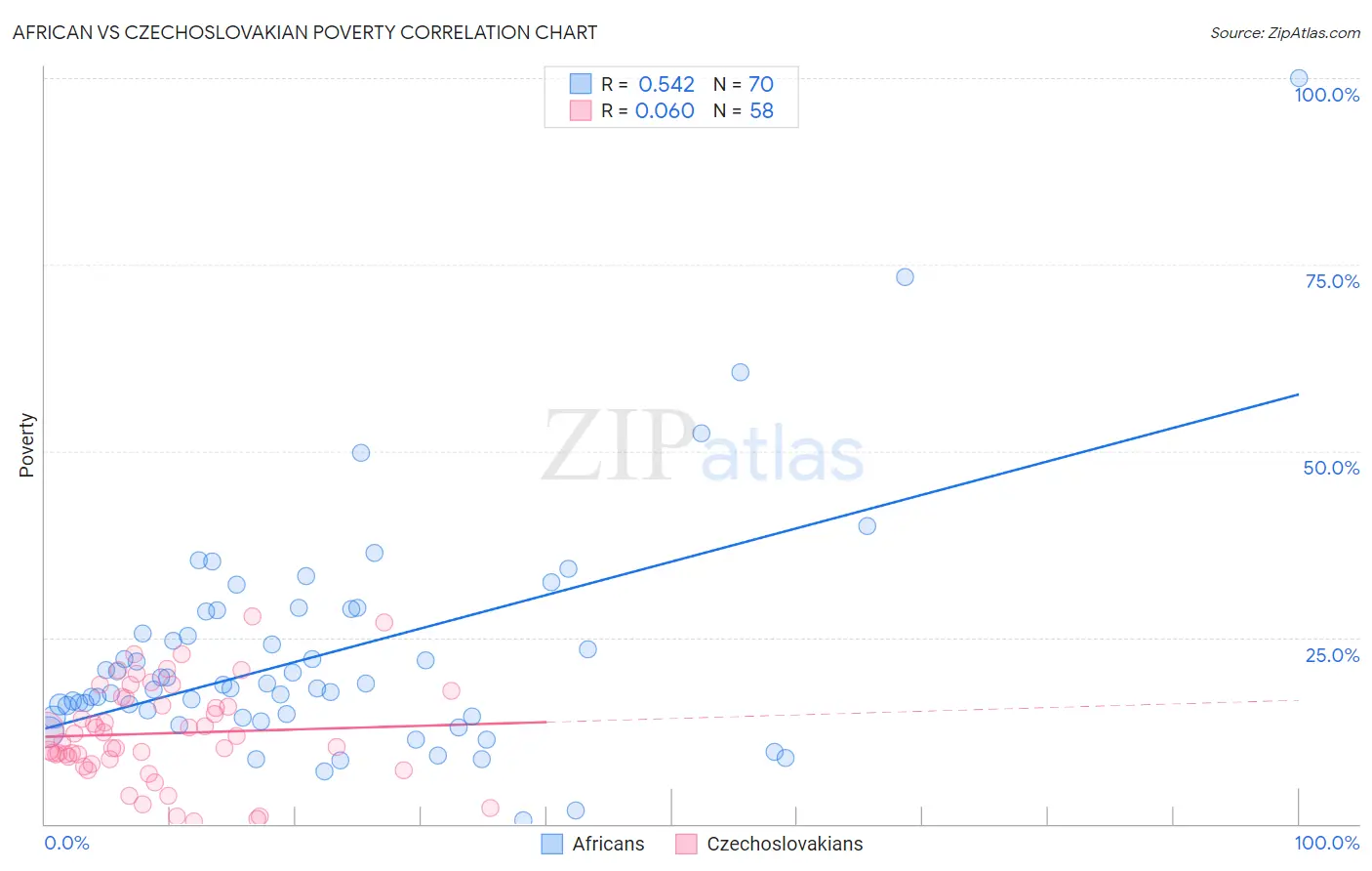 African vs Czechoslovakian Poverty