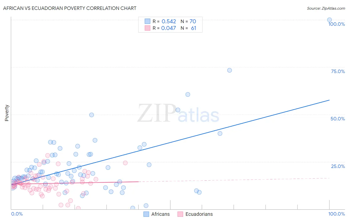 African vs Ecuadorian Poverty