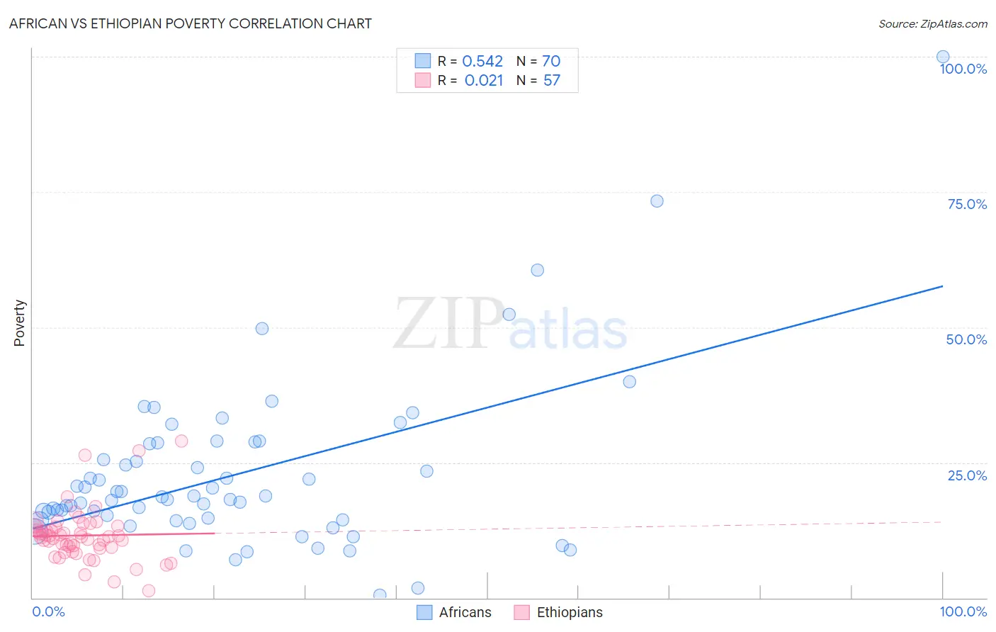 African vs Ethiopian Poverty