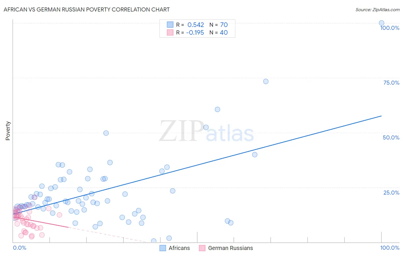African vs German Russian Poverty