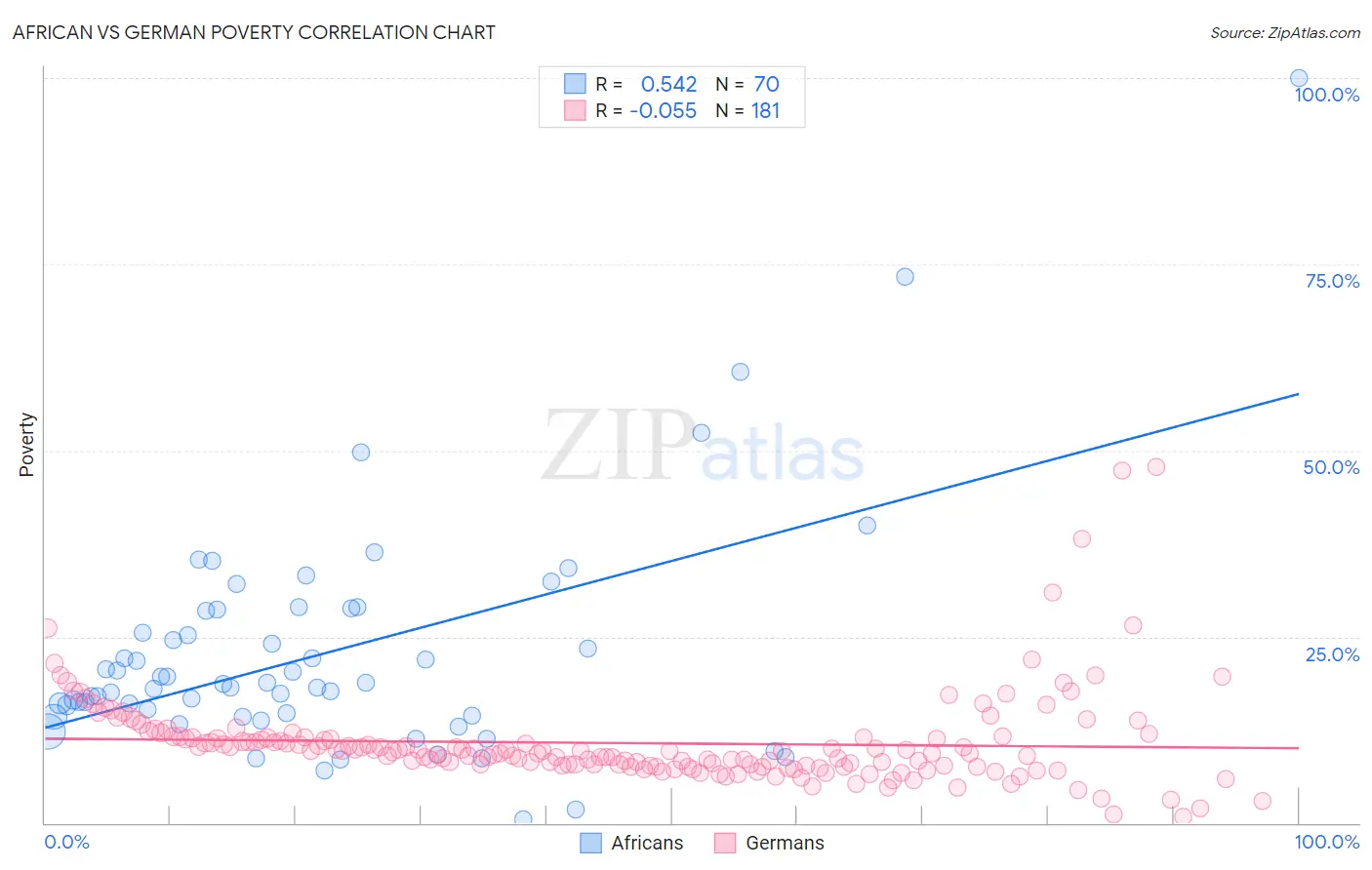 African vs German Poverty