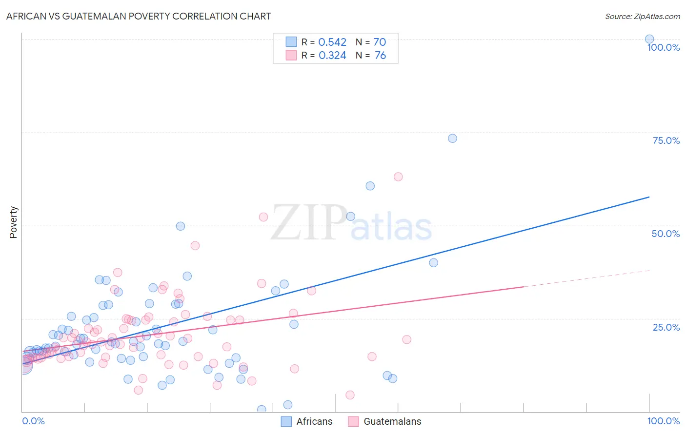 African vs Guatemalan Poverty