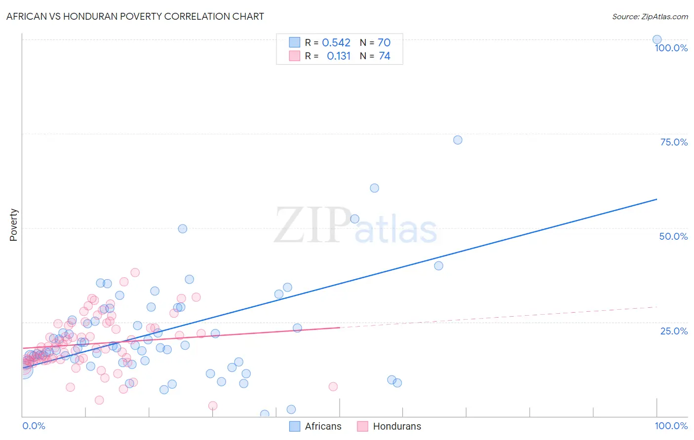 African vs Honduran Poverty