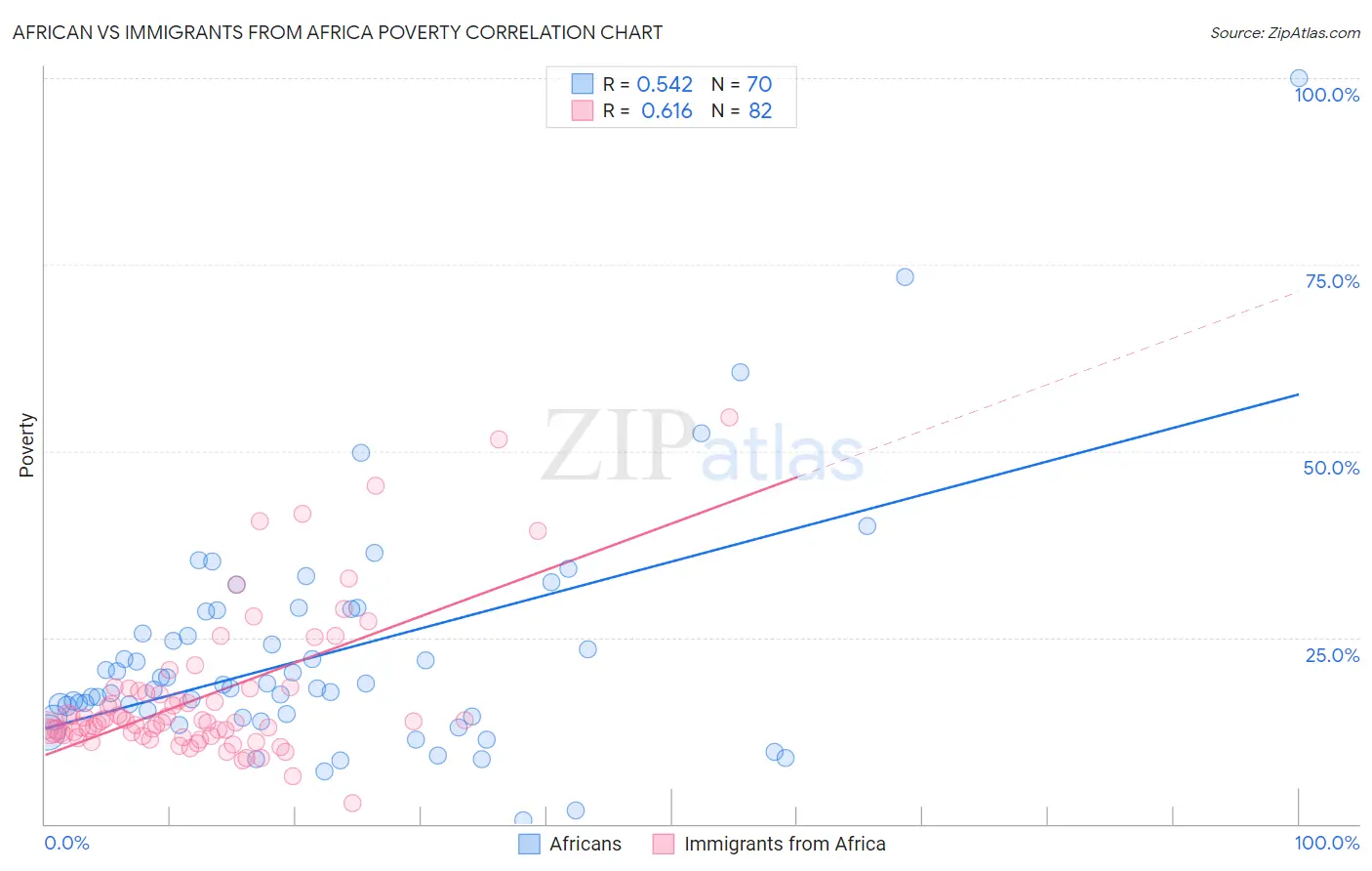African vs Immigrants from Africa Poverty