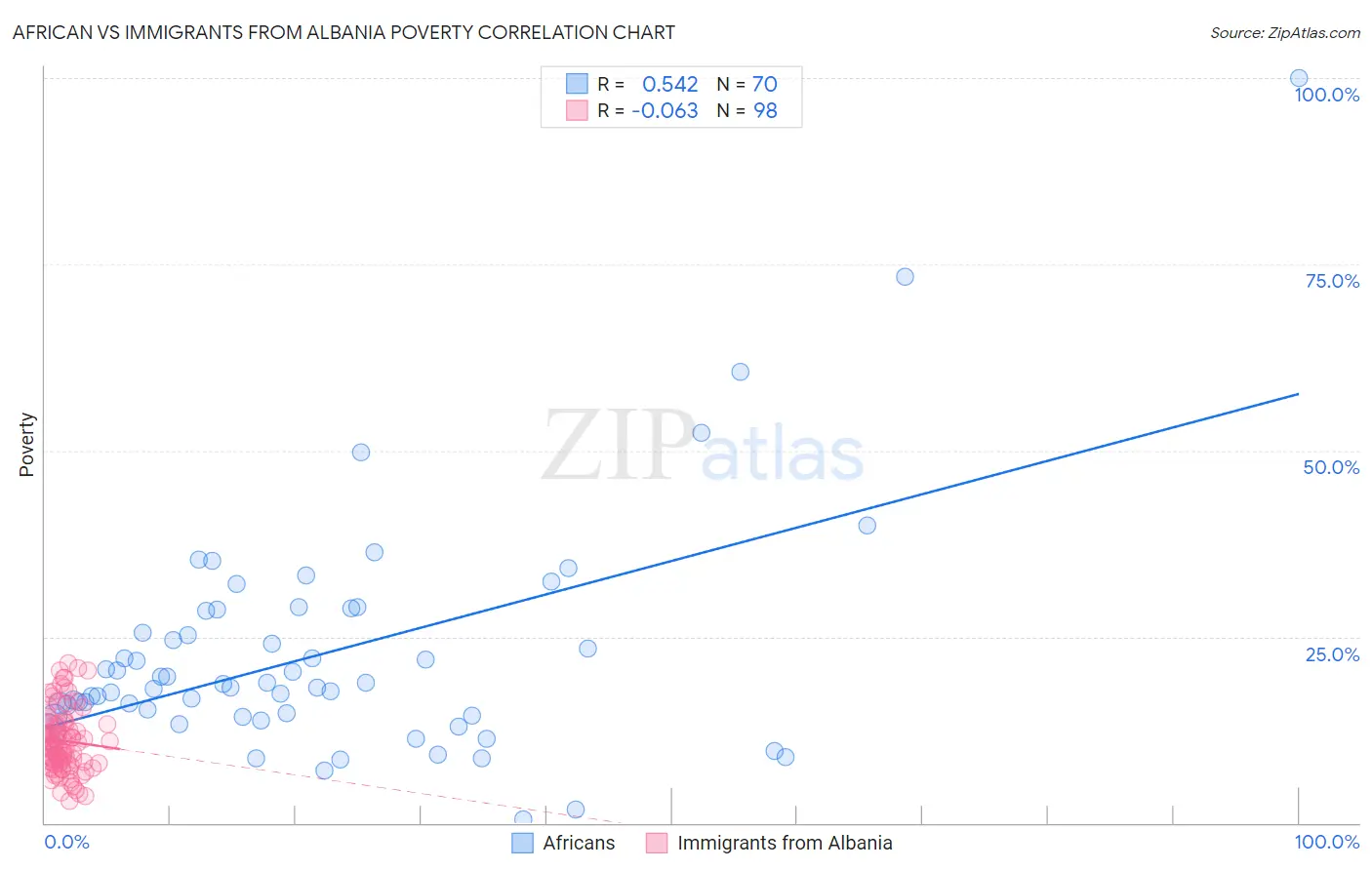 African vs Immigrants from Albania Poverty