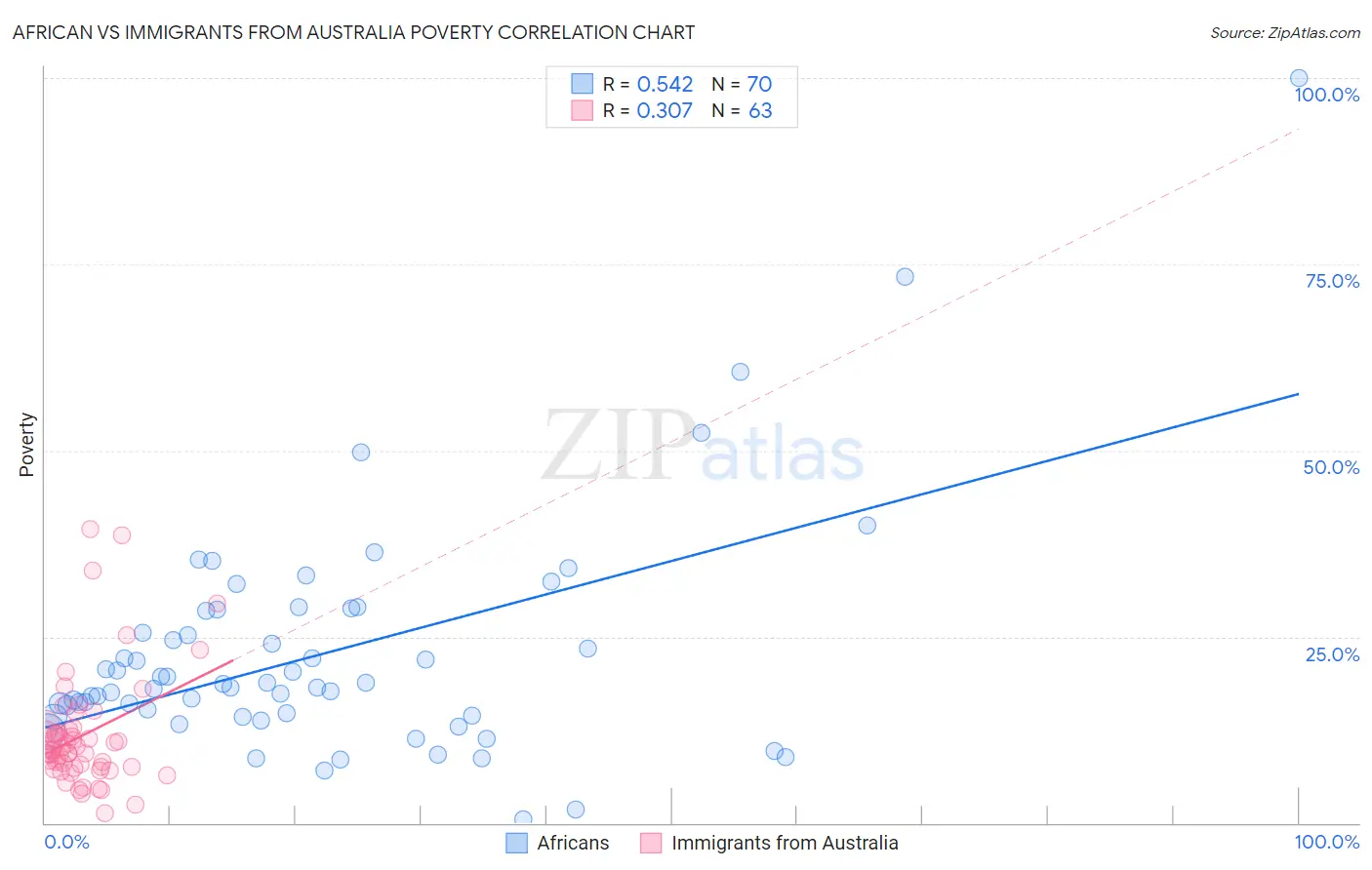 African vs Immigrants from Australia Poverty