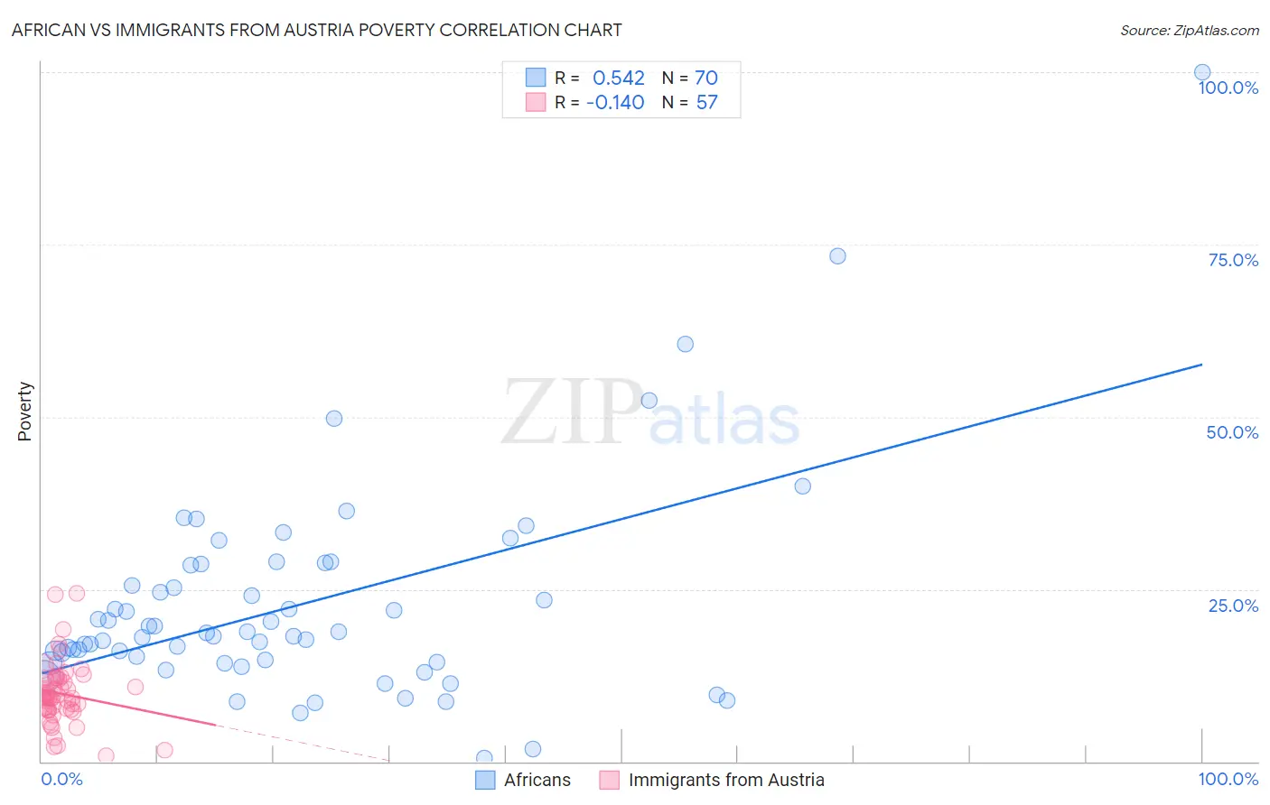 African vs Immigrants from Austria Poverty