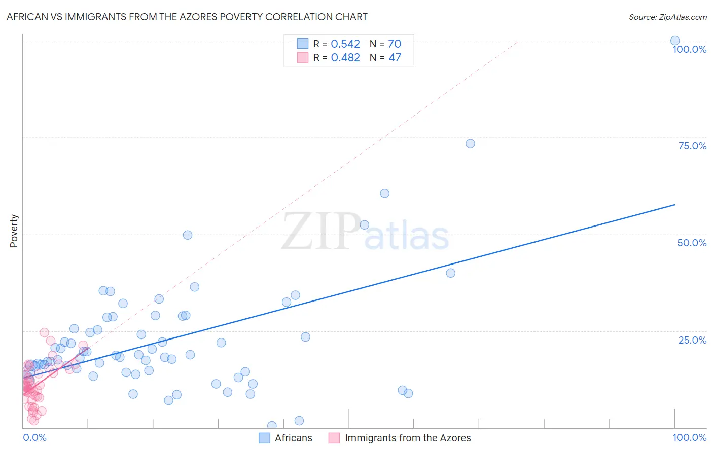 African vs Immigrants from the Azores Poverty