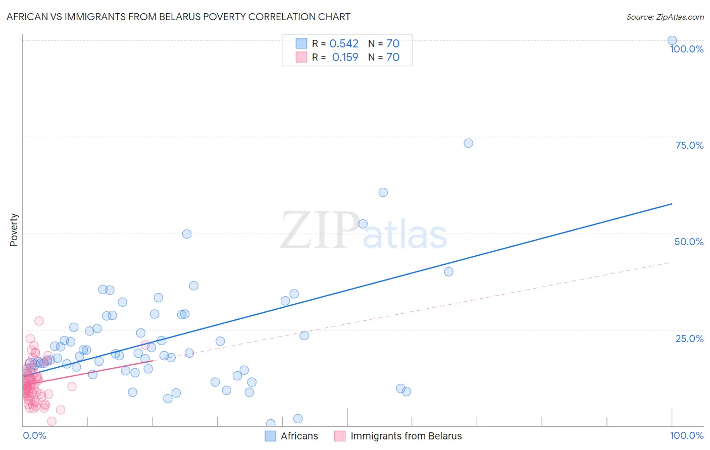 African vs Immigrants from Belarus Poverty