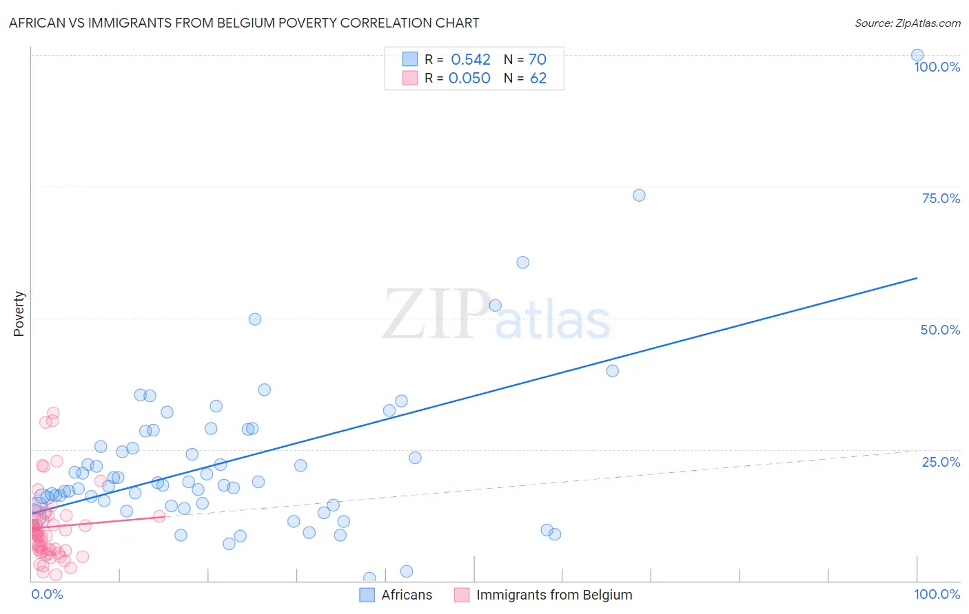African vs Immigrants from Belgium Poverty