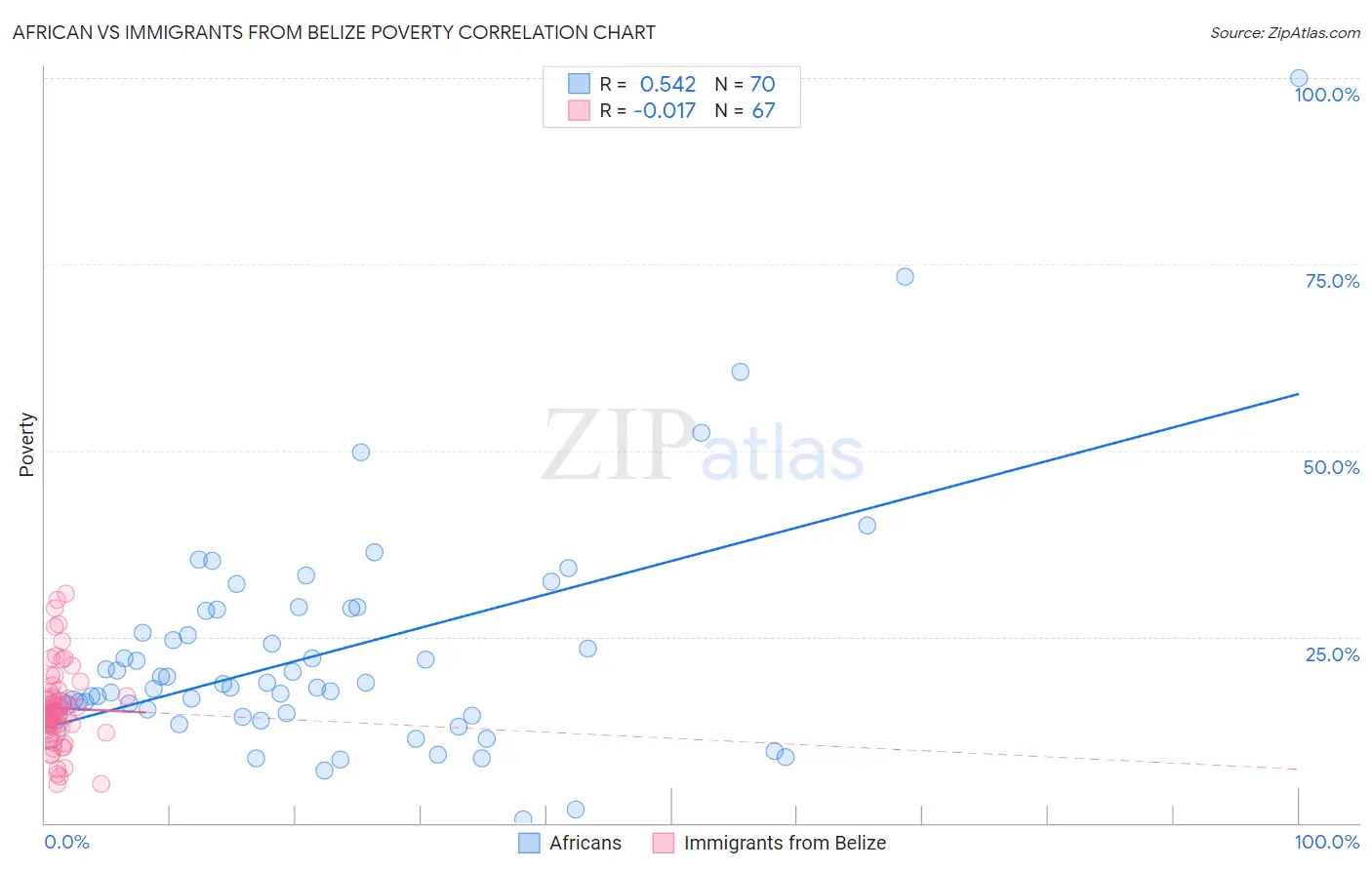 African vs Immigrants from Belize Poverty
